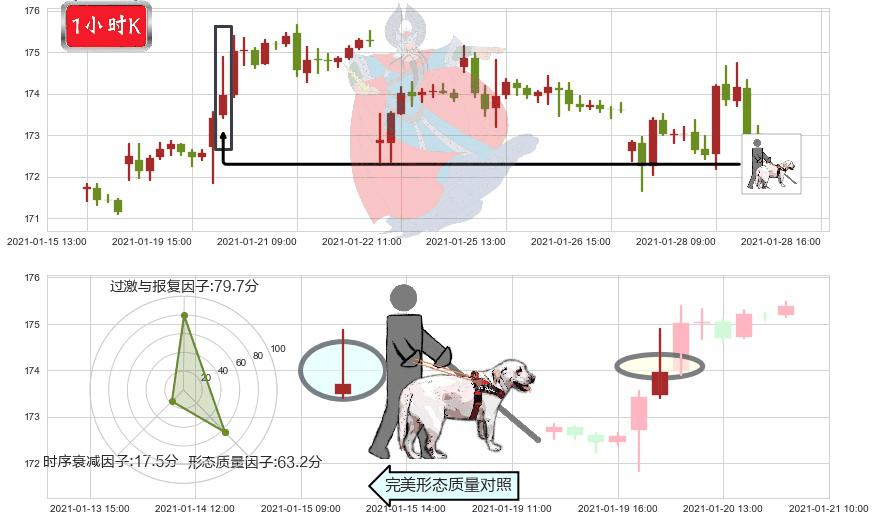 黄金ETF-SPDR(usGLD)仙人指路K线图-阿布量化