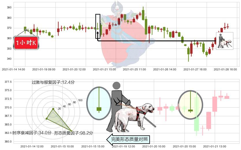 MongoDB Inc.(usMDB)仙人指路K线图-阿布量化