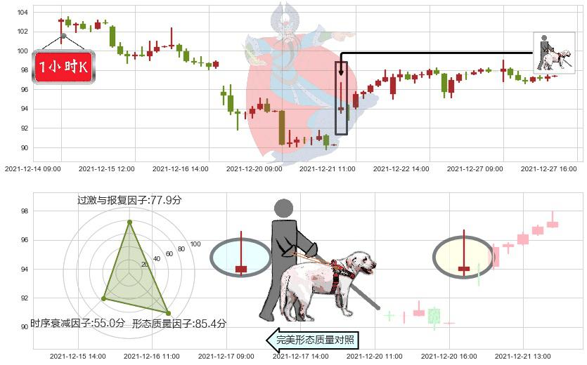 网易(usNTES)仙人指路K线图-阿布量化