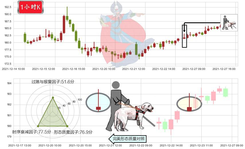 高通(usQCOM)仙人指路K线图-阿布量化