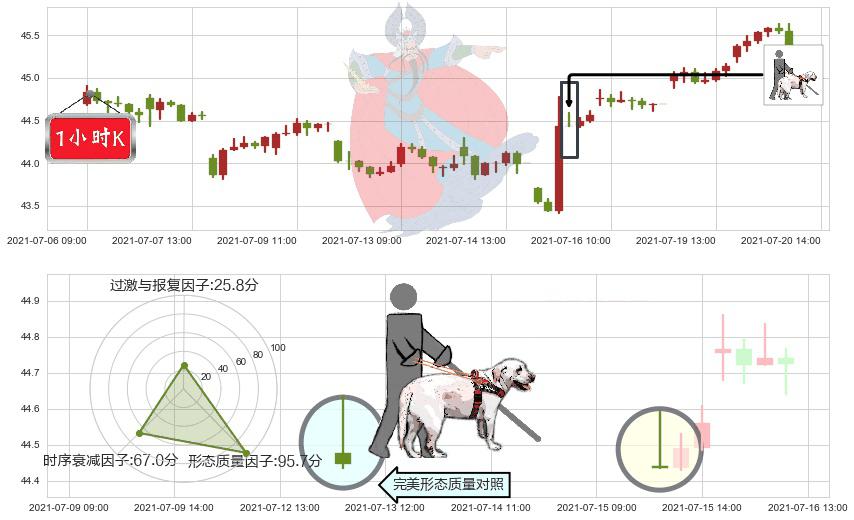 Slack Technologies(usWORK)仙人指路K线图-阿布量化
