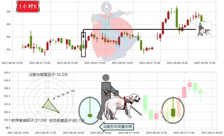 永利度假村(usWYNN)仙人指路K线图-阿布量化