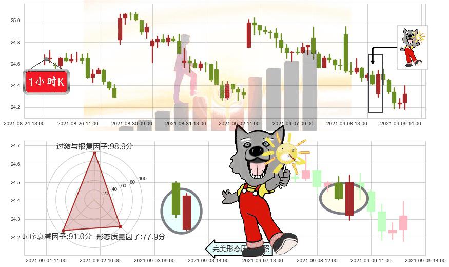 英国石油(usBP)曙光初现形态K线图-阿布量化