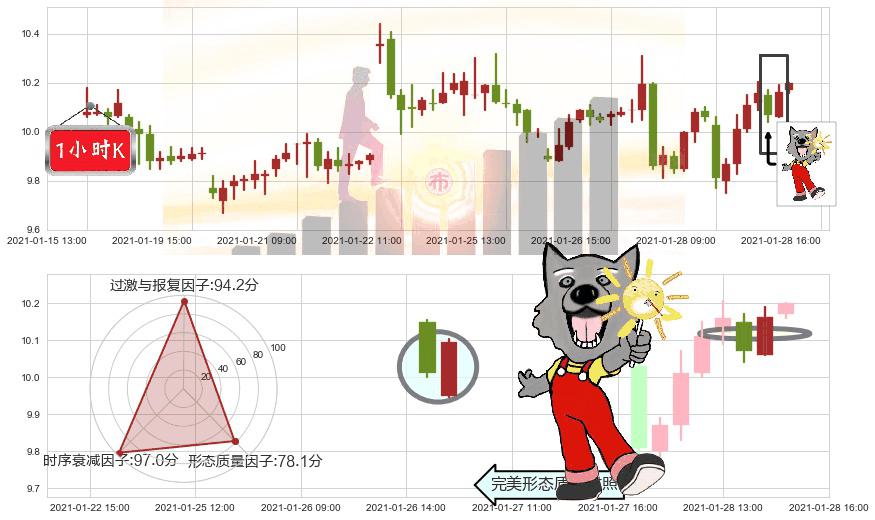 原油2X做空-ProShares(usSCO)曙光初现形态K线图-阿布量化