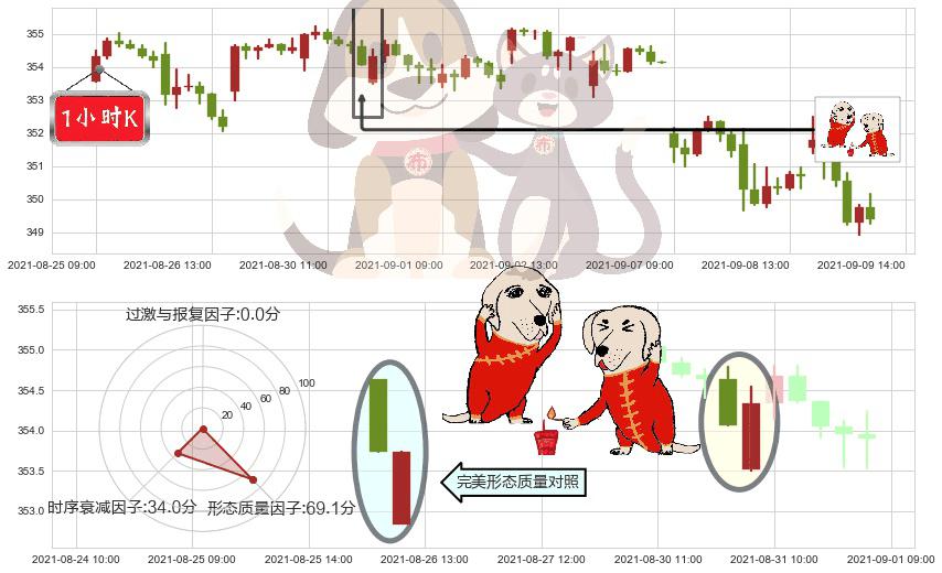 道指ETF-SPDR(usDIA)好友反攻K线图-阿布量化