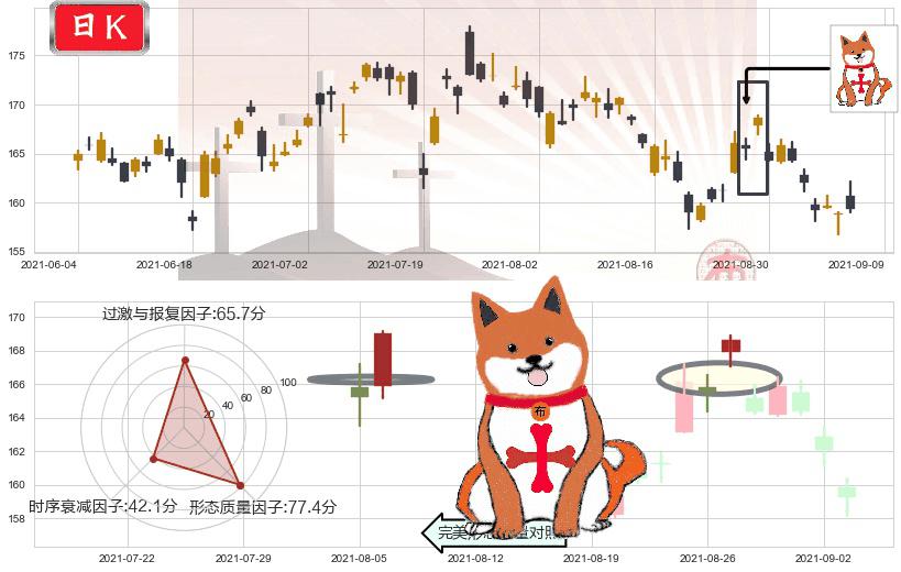 美国运通(usAXP)上涨孤独十字星K线图-阿布量化