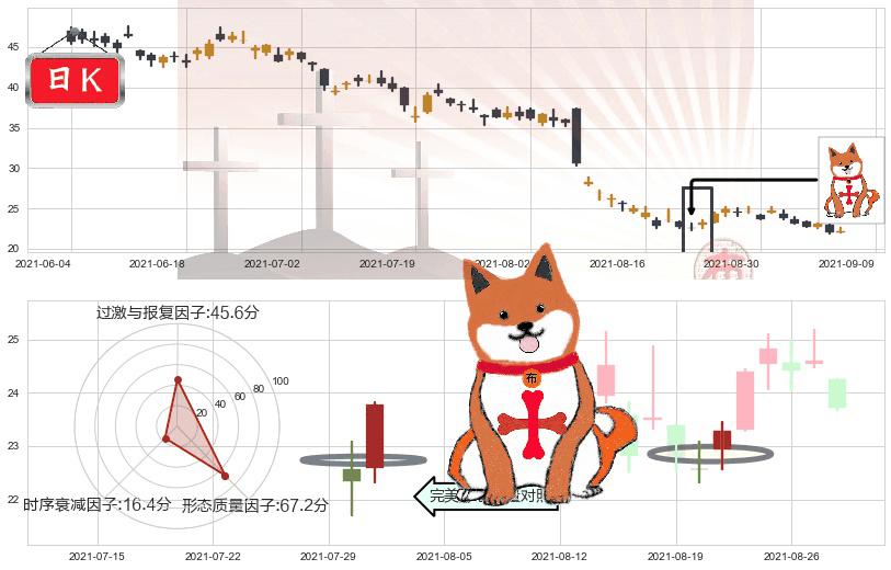 Groupon(usGRPN)上涨孤独十字星K线图-阿布量化