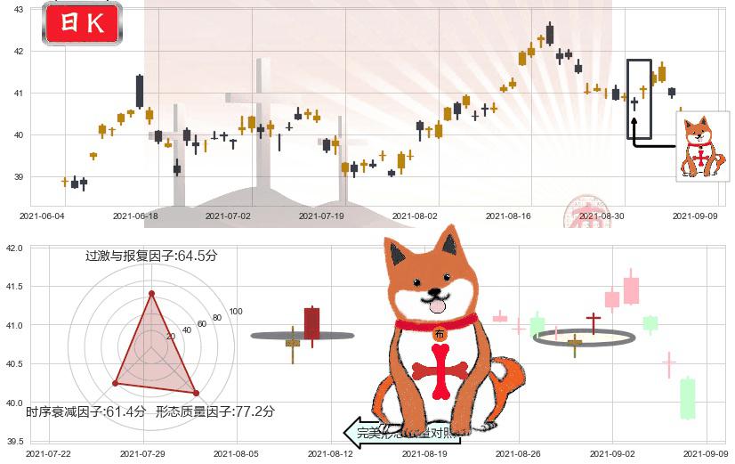 葛兰素史克(usGSK)上涨孤独十字星K线图-阿布量化
