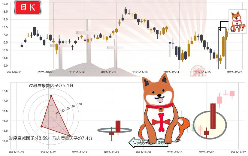 HOST酒店(usHST)上涨孤独十字星K线图-阿布量化