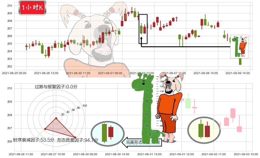 亚历山大房地产(usARE)中流砥柱形态K线图-阿布量化