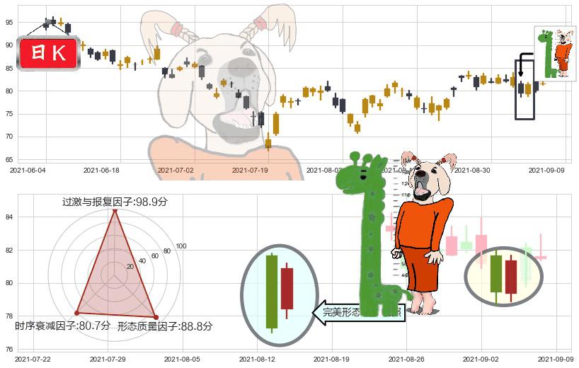 皇家加勒比邮轮(usRCL)中流砥柱形态K线图-阿布量化