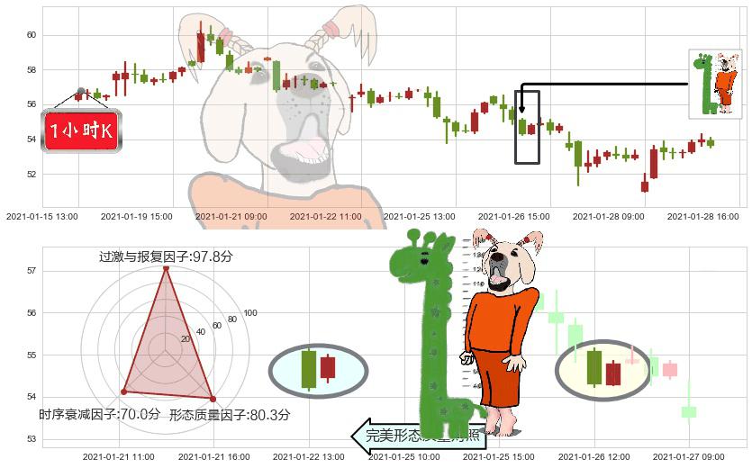 智利矿业化工(usSQM)中流砥柱形态K线图-阿布量化