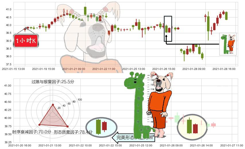 意法半导体(usSTM)中流砥柱形态K线图-阿布量化