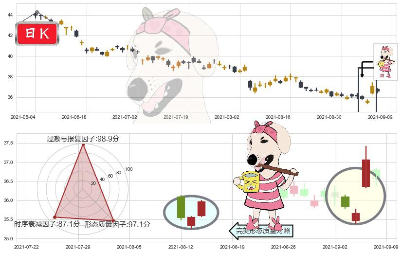 卡夫亨氏(usKHC)早晨之星（黎明之星）K线图-阿布量化