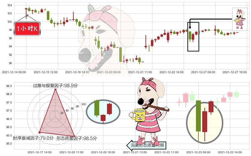 网易(usNTES)早晨之星（黎明之星）K线图-阿布量化