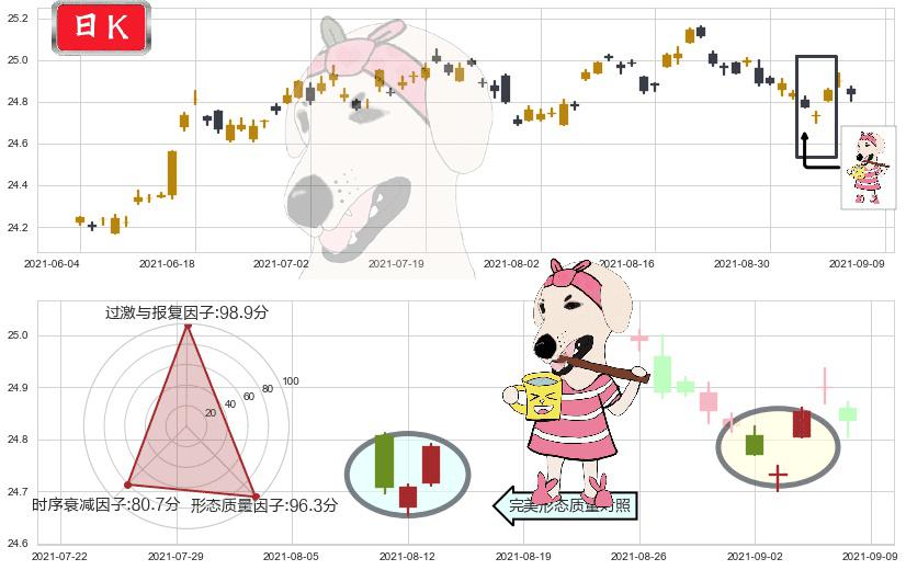 做多美元指数-PowerShares(usUUP)早晨之星（黎明之星）K线图-阿布量化