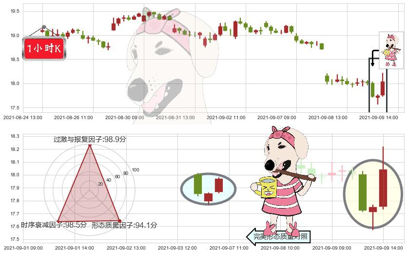 淡水河谷(usVALE)早晨之星（黎明之星）K线图-阿布量化