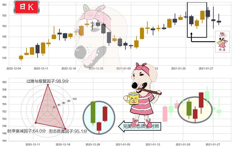 美国生科ETF-SPDR(usXBI)早晨之星（黎明之星）K线图-阿布量化