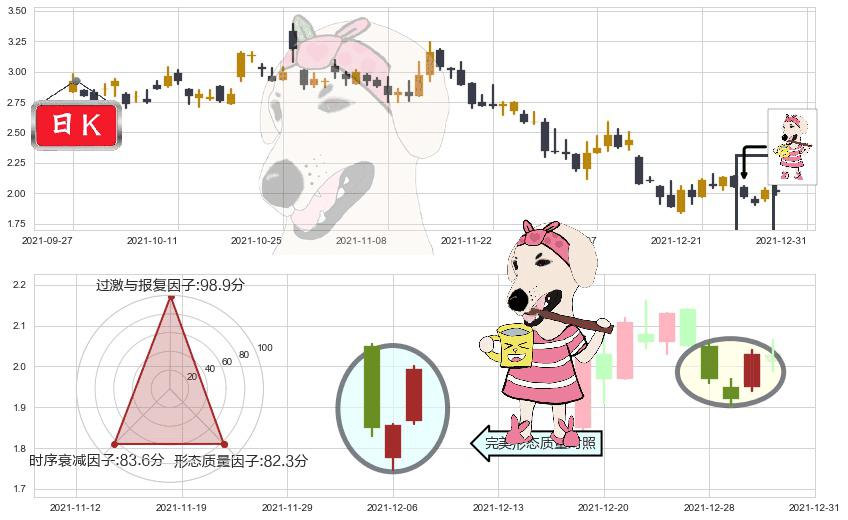 迅雷(usXNET)早晨之星（黎明之星）K线图-阿布量化