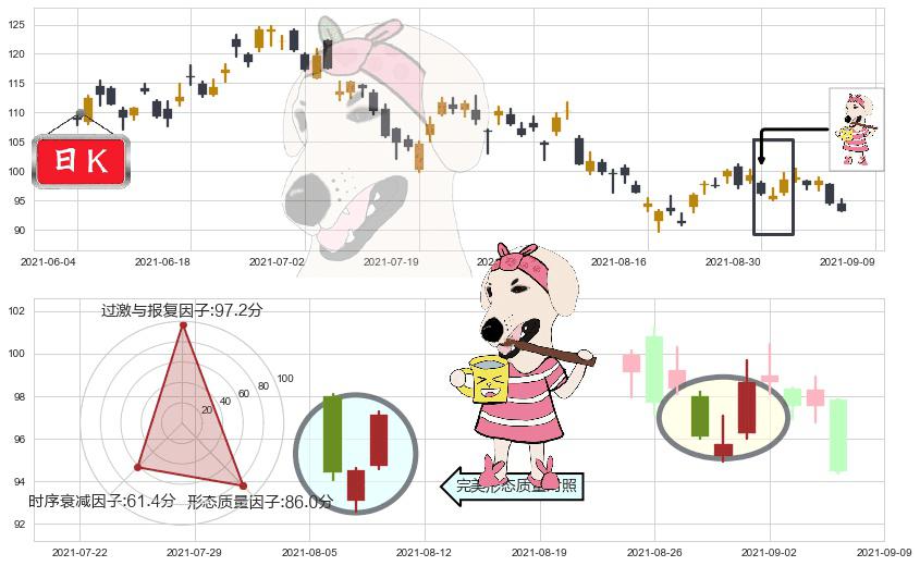Zillow(usZ)早晨之星（黎明之星）K线图-阿布量化