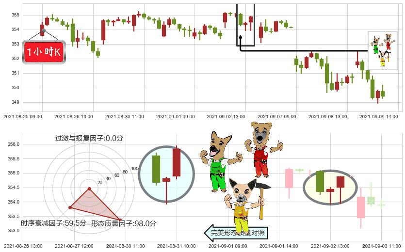 道指ETF-SPDR(usDIA)上涨Pinbar组合信号K线图-阿布量化