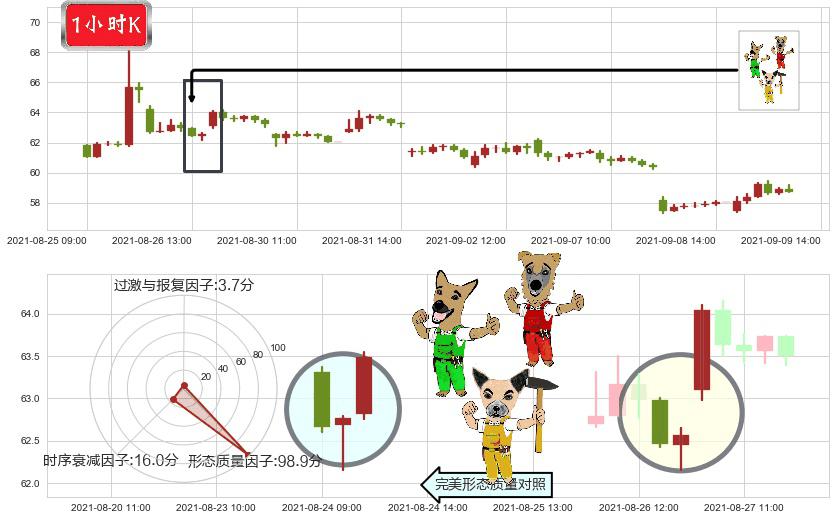 西部数据(usWDC)上涨Pinbar组合信号K线图-阿布量化