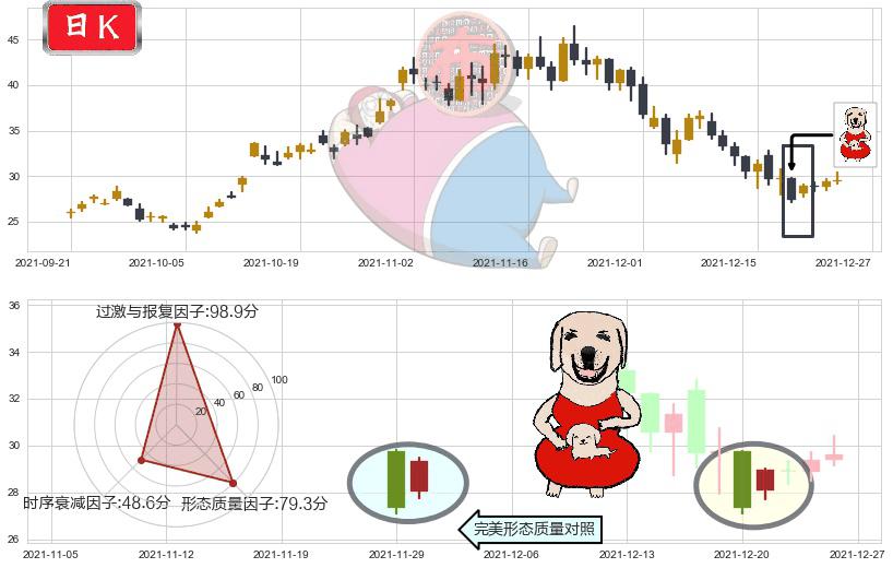 普拉格能源(usPLUG)上涨身怀六甲K线图-阿布量化