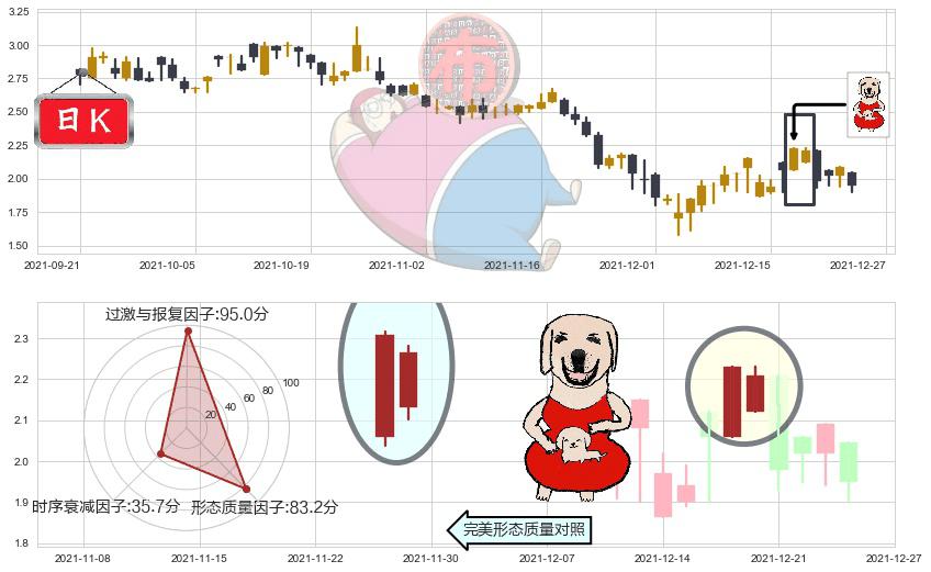 红黄蓝教育(usRYB)上涨身怀六甲K线图-阿布量化