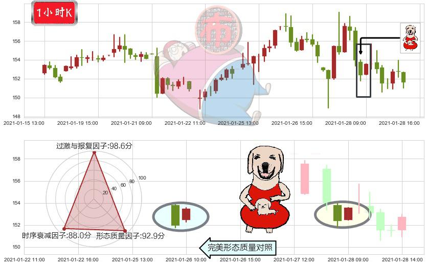 美国生科ETF-SPDR(usXBI)上涨身怀六甲K线图-阿布量化
