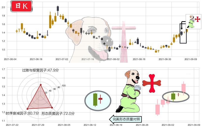 BEST Inc(usBEST)上涨孕十字星K线图-阿布量化