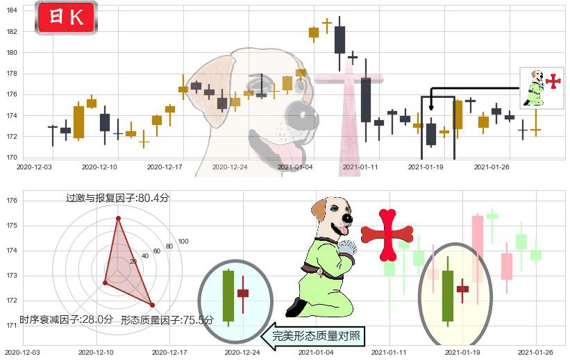 黄金ETF-SPDR(usGLD)上涨孕十字星K线图-阿布量化