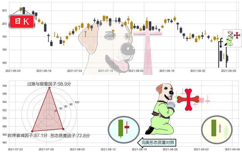 3M公司(usMMM)上涨孕十字星K线图-阿布量化