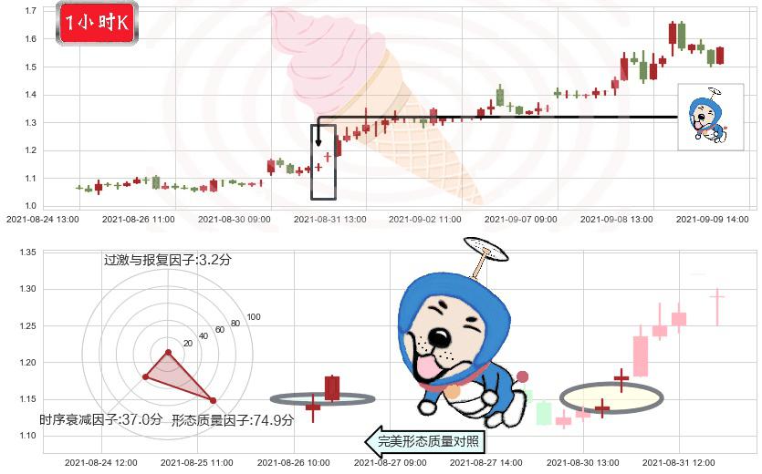 BEST Inc(usBEST)上涨螺旋桨形态K线图-阿布量化