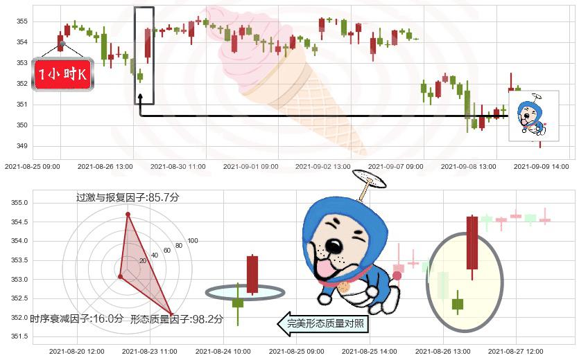 道指ETF-SPDR(usDIA)上涨螺旋桨形态K线图-阿布量化