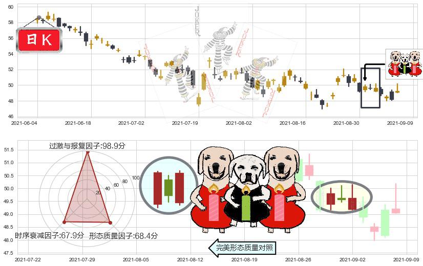 西南航空(usLUV)两红夹一黑K线图-阿布量化