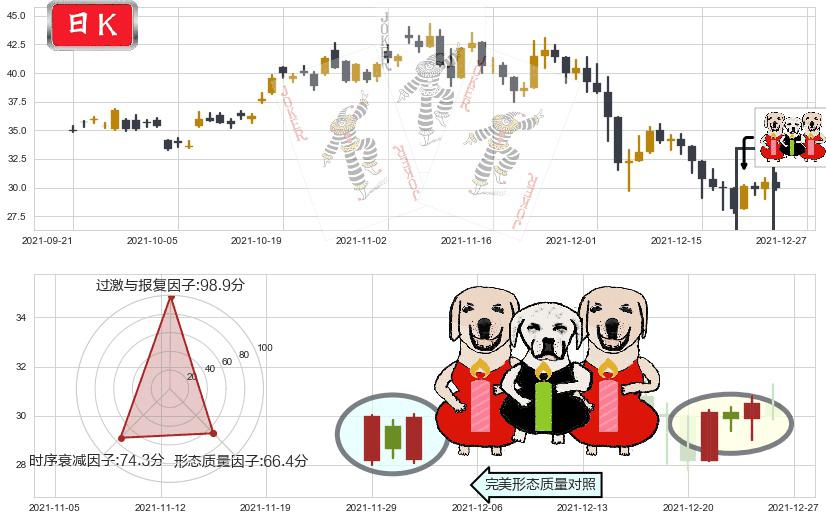蔚来(usNIO)两红夹一黑K线图-阿布量化