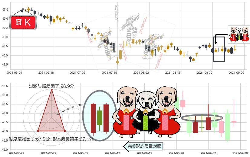 美联航(usUAL)两红夹一黑K线图-阿布量化