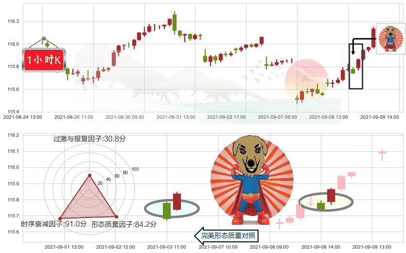 美国全债市ETF-iShares(usAGG)旭日东升K线图-阿布量化