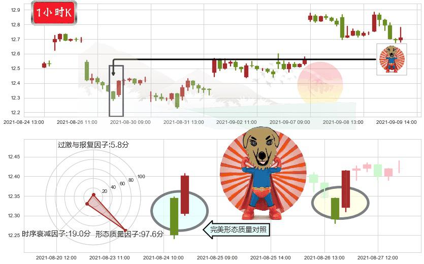 德意志银行(usDB)旭日东升K线图-阿布量化