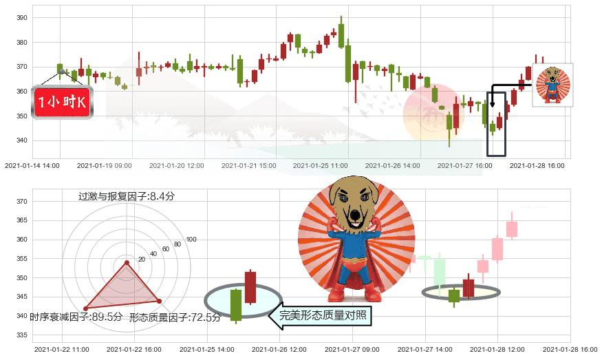 MongoDB Inc.(usMDB)旭日东升K线图-阿布量化