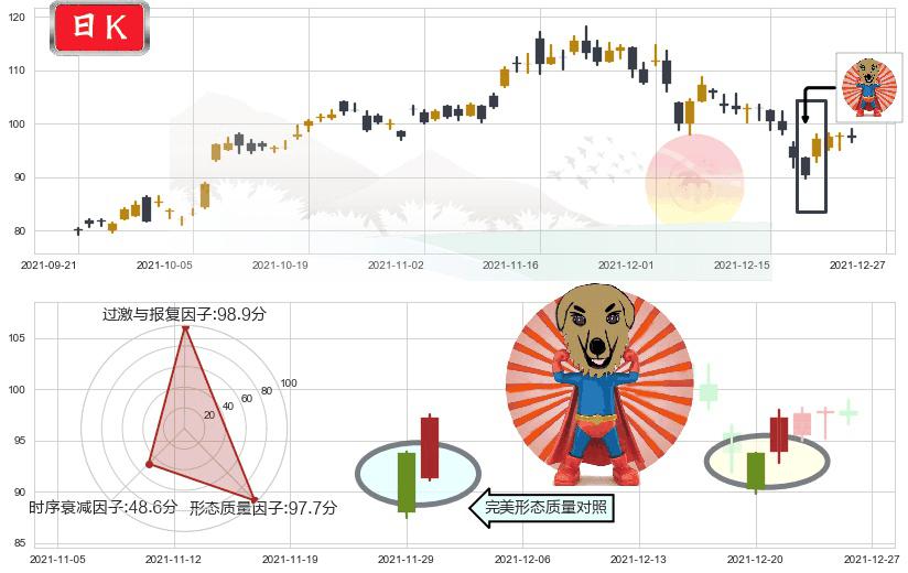 网易(usNTES)旭日东升K线图-阿布量化