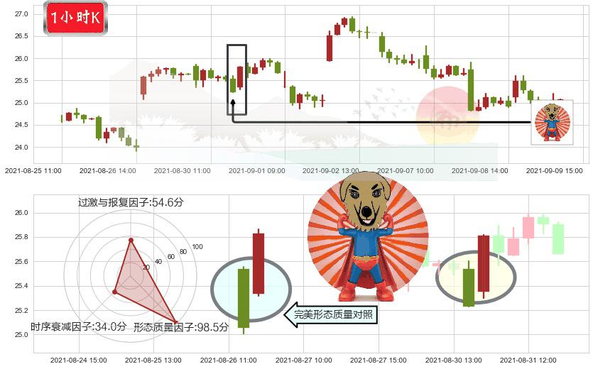 西方石油(usOXY)旭日东升K线图-阿布量化