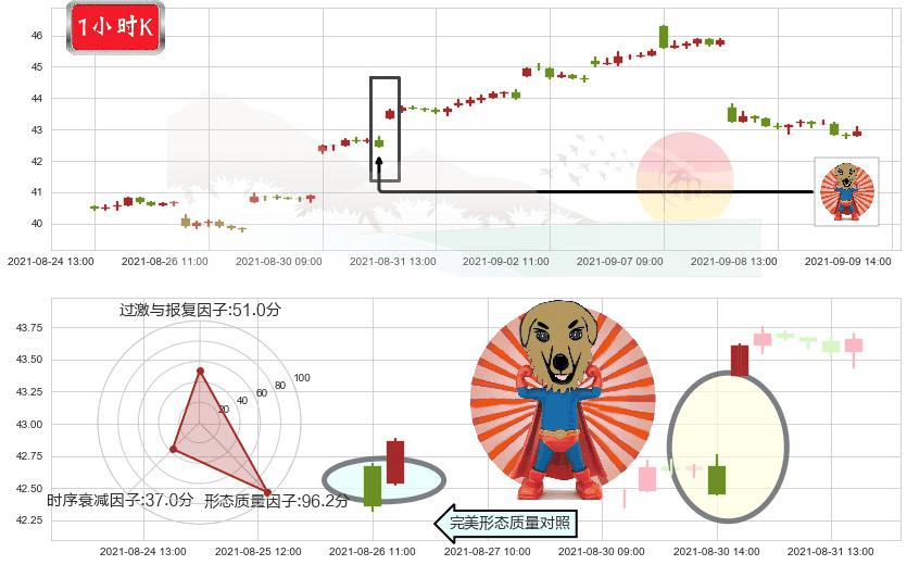 中石油(usPTR)旭日东升K线图-阿布量化
