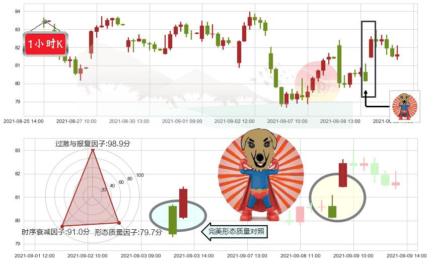 皇家加勒比邮轮(usRCL)旭日东升K线图-阿布量化