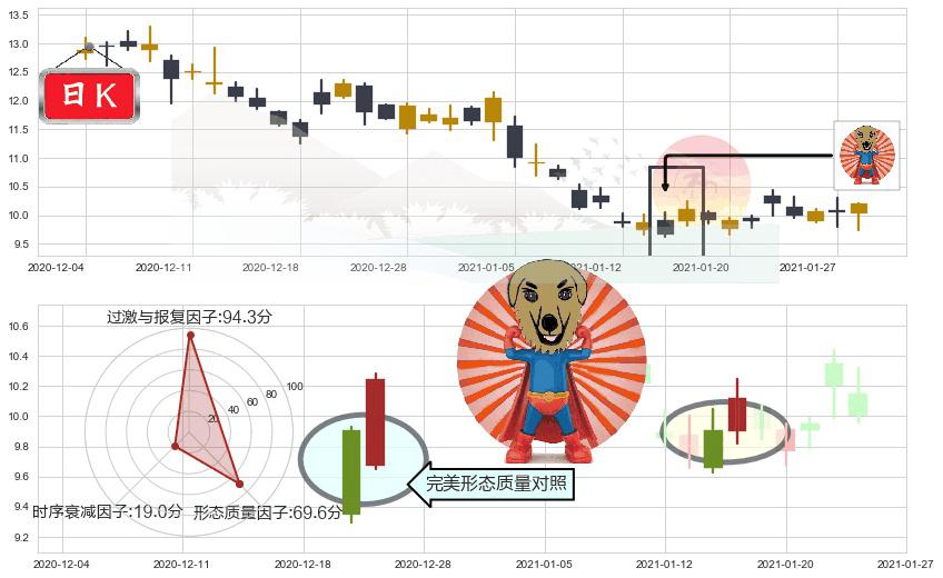 原油2X做空-ProShares(usSCO)旭日东升K线图-阿布量化