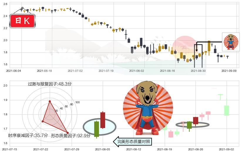 寺库(usSECO)旭日东升K线图-阿布量化