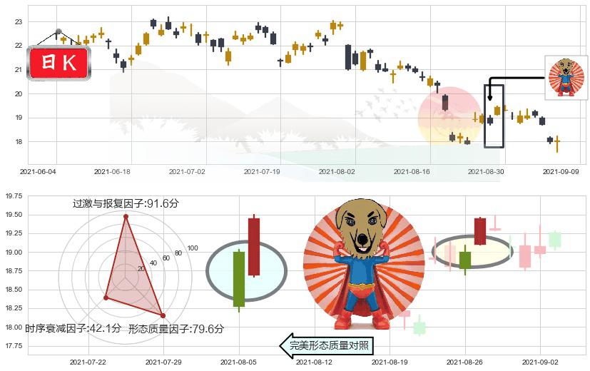 淡水河谷(usVALE)旭日东升K线图-阿布量化