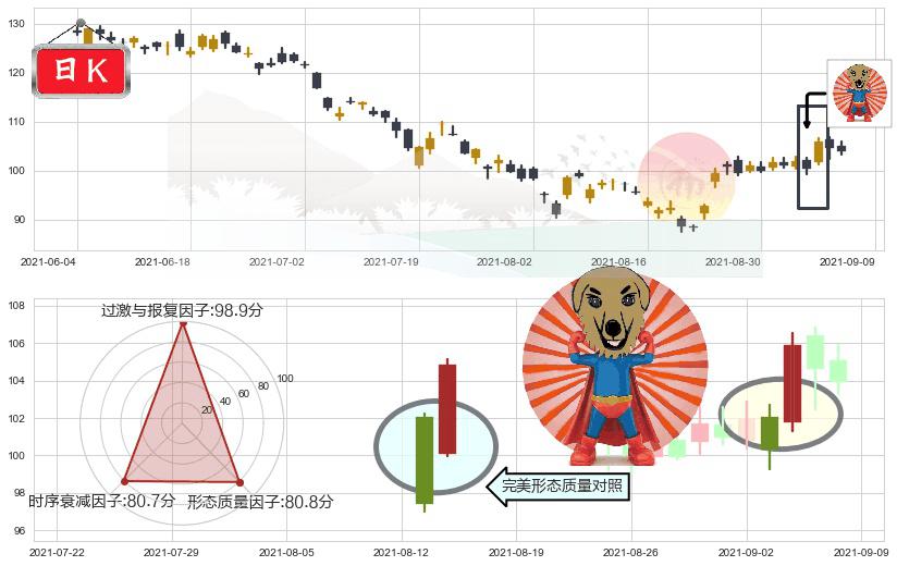 永利度假村(usWYNN)旭日东升K线图-阿布量化