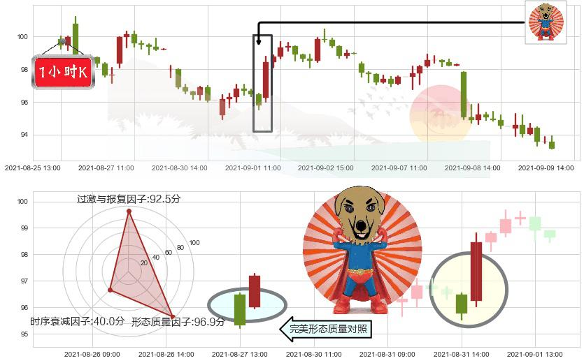 Zillow(usZ)旭日东升K线图-阿布量化