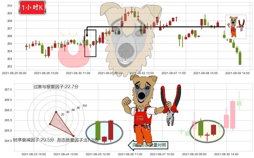 亚历山大房地产(usARE)上涨镊子线(U形磁铁)K线图-阿布量化
